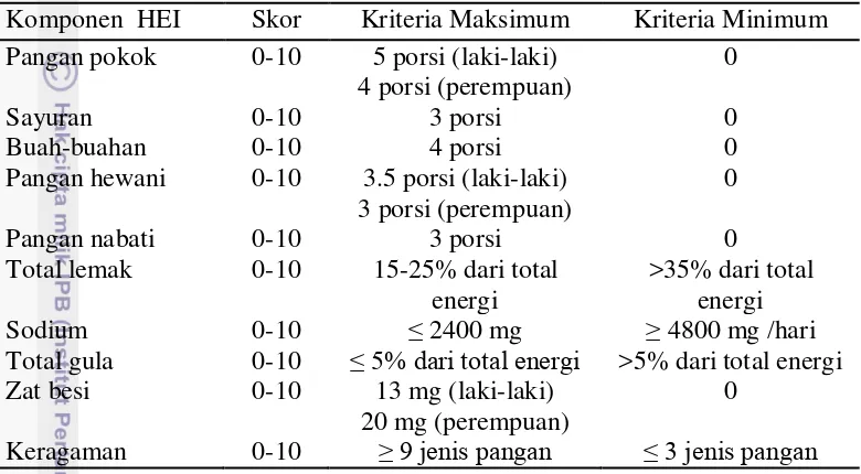 Tabel 4  Komponen HEI dengan pendekatan pedoman makan Indonesia untuk anak usia 10-12 tahun 