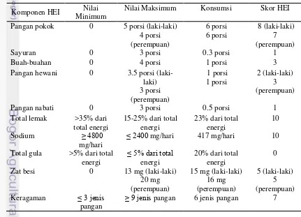 Tabel 5  Skor masing-masing komponen HEI contoh 