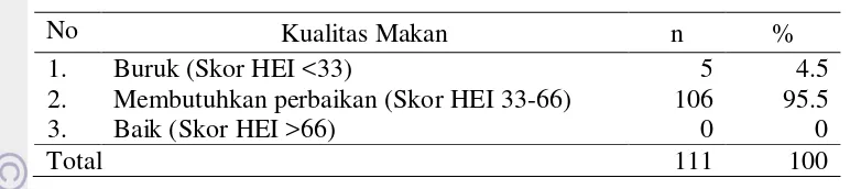 Tabel 9  Kualitas makan contoh berdasarkan skor HEI 