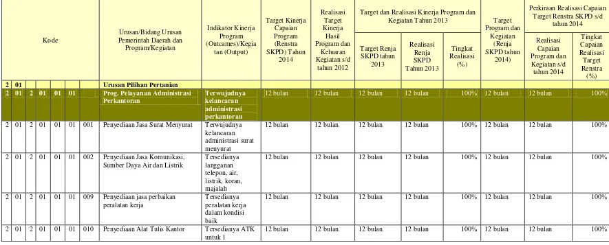 Tabel   2.1.  Rekapitulasi dan Evaluasi Hasil Pelaksanaan Renja Dinas Pertanian dan Pencapaian Renstra Dinas Pertanian Sampai dengan Tahun 2013       Dinas Pertanian Kota Semarang      