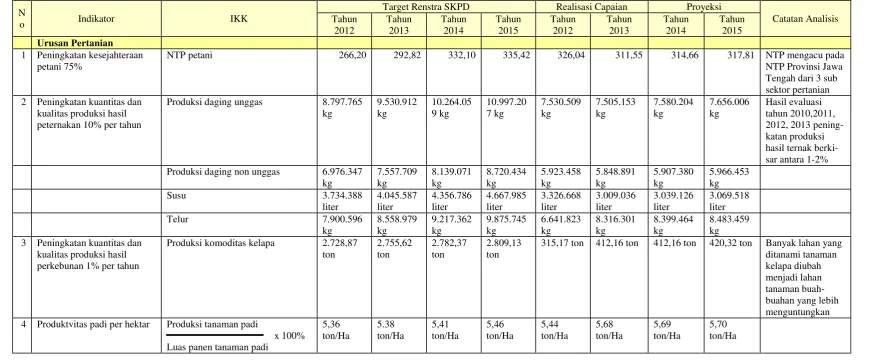 Tabel 2.2. Pencapaian Kinerja Pelayanan Dinas Pertanian Kota Semarang 