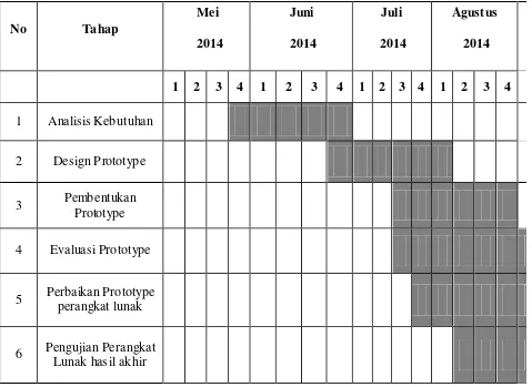 Tabel 1.1 Penjadwalan perancangan sistem