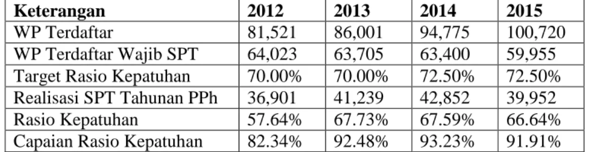 Tabel 1.1 Data Jumlah Wajib Pajak dan Tingkat Kepatuhan di KPP Pratama  Surakarta dari Tahun 2012-2015 