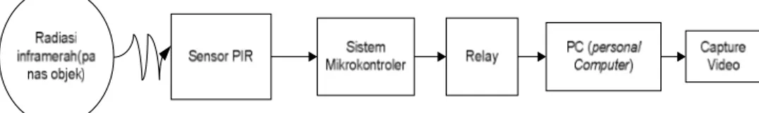 Gambar 1. Diagram blok sistem perekam 