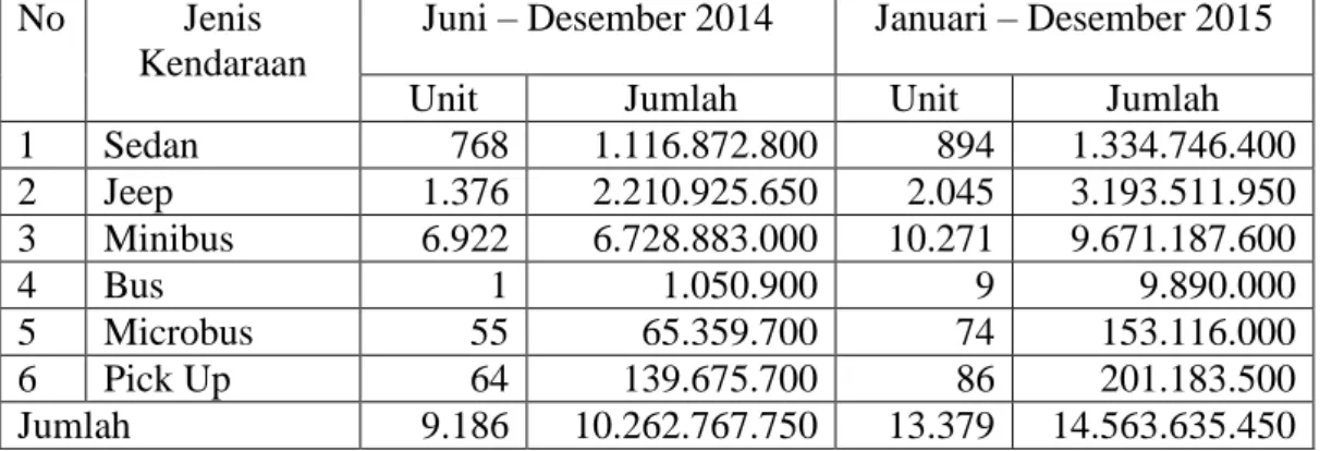 Tabel  1.2  Rekapitulasi  Rincian  Penerimaan  Pajak  Progresif  Per  Jenis  Kendaraan  Bermotor Roda Empat di Kota Denpasar  