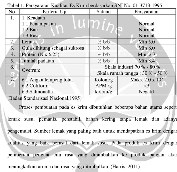 Tabel 1. Persyaratan Kualitas Es Krim berdasarkan SNI No. 01-3713-1995 