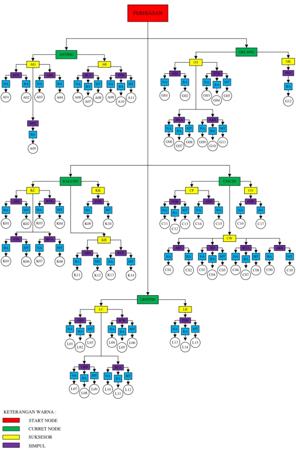 Gambar 3.1 Pohon BFS Diagram Keseluruhan