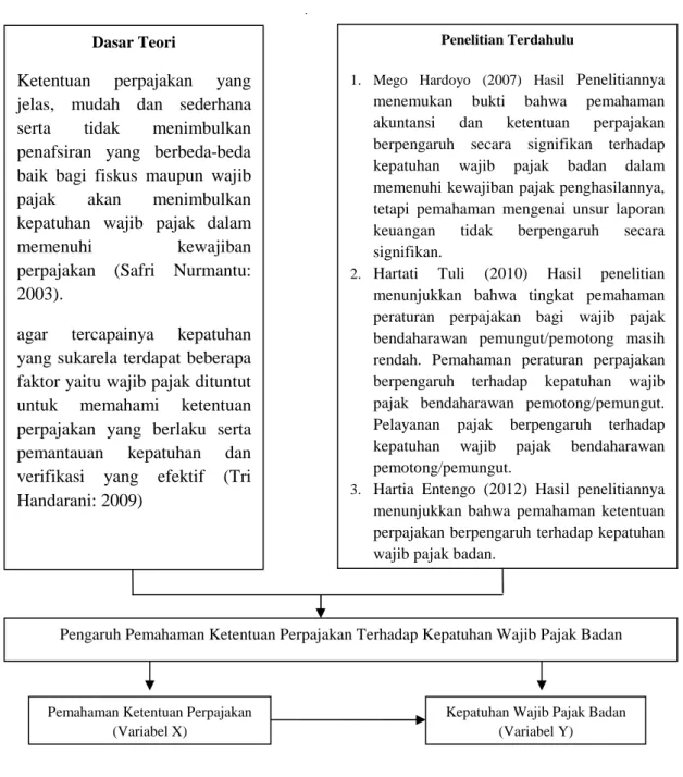 Gambar 1 : Kerangka Pikir 