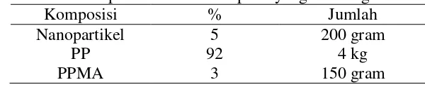 Tabel 2 Komposisi bionanokomposit yang akan digunakan Komposisi % Jumlah 