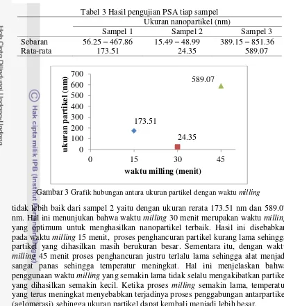 Tabel 3 Hasil pengujian PSA tiap sampel 