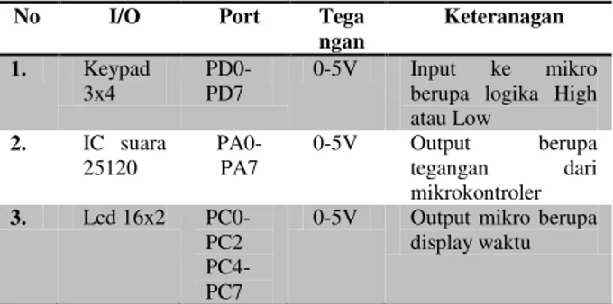 Tabel 1. Input/Ouput Ke Mikrokontroller 
