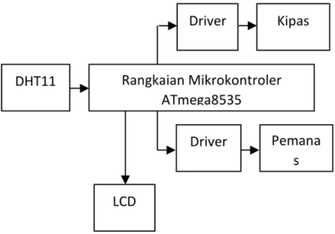 Gambar 1. Blok diagram sistem 