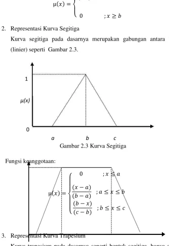 Gambar 2.3 Kurva Segitiga 