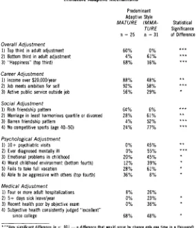 TABLE 3 A Comparison between Men Immature Who Used Adaptive Mature Adaptive Mechanisms and Men Who Used Mechanisms 