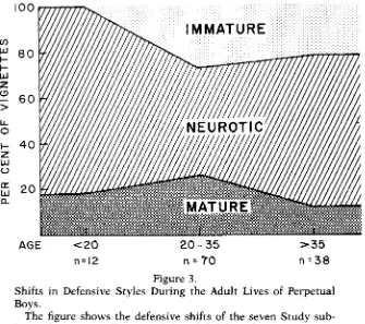 Figure 3. Shifts in Defensive Styles During the Adult Lives of Perpetual 