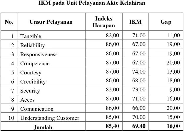 Tabel 1.  IKM pada Unit Pelayanan Akte Kelahiran 