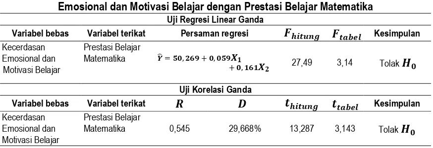 Tabel 4. Hasil Uji Regresi Linear Ganda dan Uji Korelasi Ganda Variabel Kecerdasan 