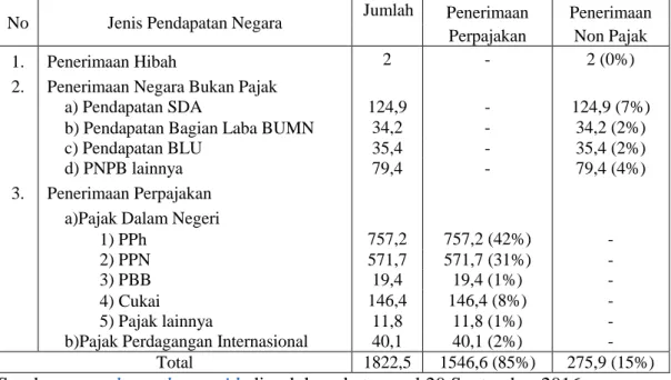 Tabel 1.1 Anggaran Pendapatan Negara Indonesia Tahun 2016 (dalam  triliunan rupiah) 