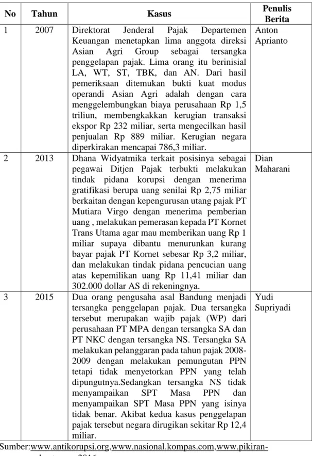 Tabel 1.2 Contoh Kasus Penggelapan Pajak yang Terjadi di Indonesia 
