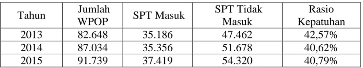 Tabel 1.3 Tingkat Kepatuhan Wajib Pajak Orang Pribadi di KPP  Pratama Denpasar Timur Tahun 2013-2015 