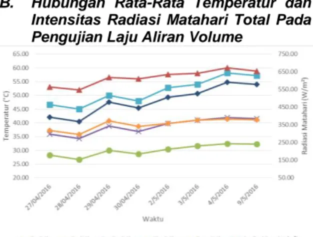 Gambar 5. Hubungan rata-rata temperatur  dan intensitas radiasi matahari total pada 