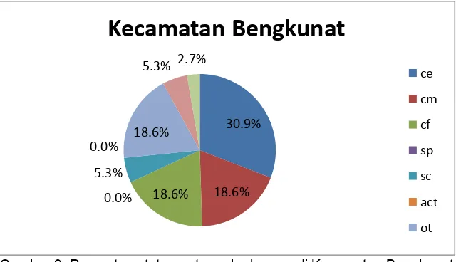 Gambar 8. Perbandingan antara karang hidup dan karang mati di Kecamatan Bengkunat 