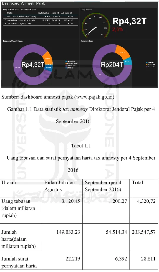 Gambar 1.1 Data statistik tax amnesty Direktorat Jenderal Pajak per 4  September 2016 