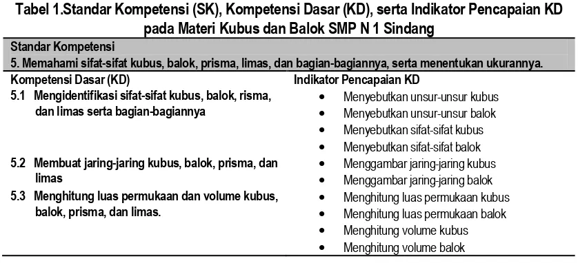 Tabel 1.Standar Kompetensi (SK), Kompetensi Dasar (KD), serta Indikator Pencapaian KD  pada Materi Kubus dan Balok SMP N 1 Sindang 