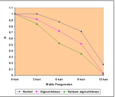 Gambar 4.3 Pengaruh Pemberian Membran Alginat-kitosan dan Kalsium 