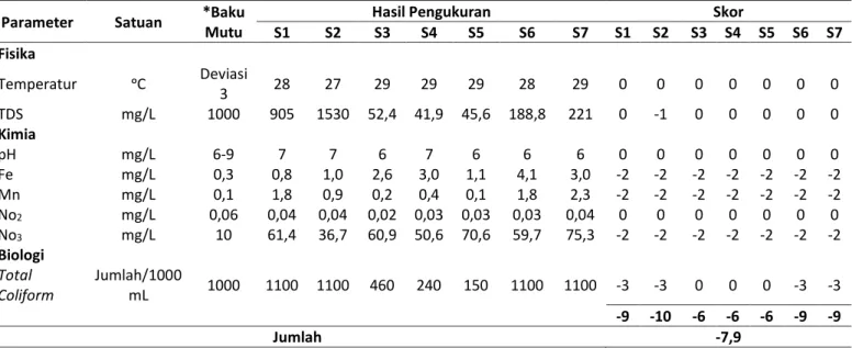 Tabel 2. Hasil Perhitungan Metode Storet Air Tanah di Kecamatan Singkawang Utara  Parameter  Satuan  *Baku 