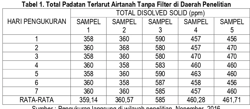 Grafik 1. TDS Rata-Rata Airtanah Tanpa Filter 