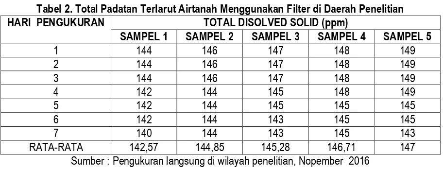 Grafik 2. TDS Rata-Rata Airtanah Menggunakan Filter 
