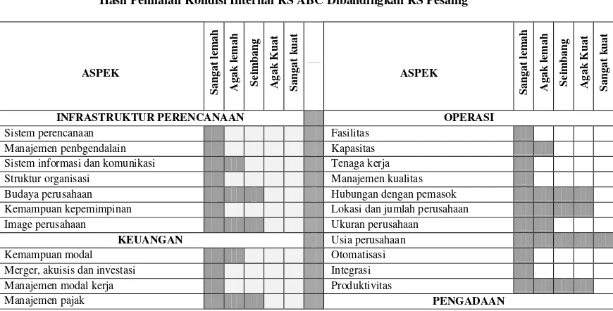 Tabel 3.  Hasil Penilaian Kondisi Internal RS ABC Dibandingkan RS Pesaing 