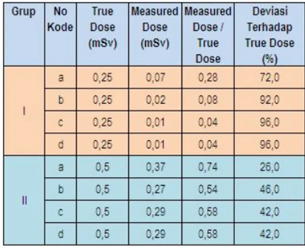 Tabel  2  menunjukkan  bahwa  hasil  evaluasi  dosis  Hp(10)  memenuhi  kriteria  yang  ditetapkan  oleh  LDSS  PTKMR  BATAN