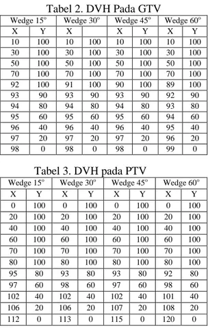 Tabel 6. DVH pada penggunaan Wedge 15 o
