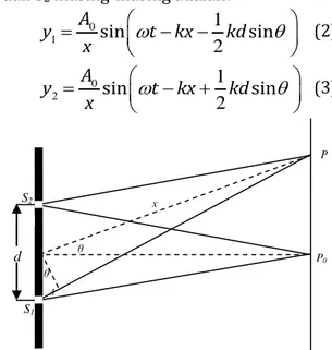 Gambar 1. Skema interferensi Young dengan  jarak antara dua buah sumber sebesar d. 