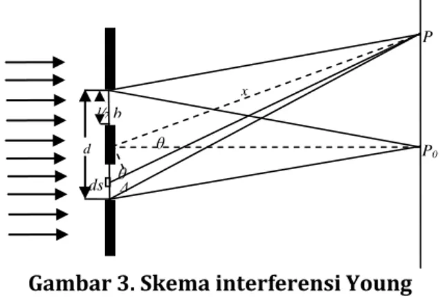 Gambar 3. Skema interferensi Young  dengan jarak antar celah sebesar d dan  lebar masing-masing celah sebesar ½ b
