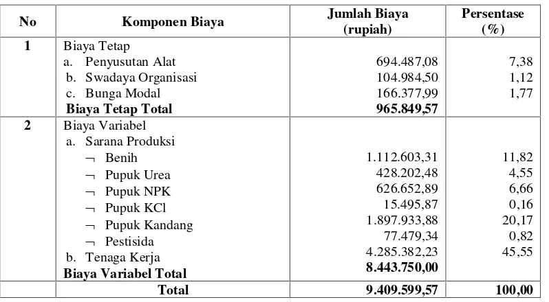 Tabel 1. Rata-rata Biaya Produksi pada Usahatani Jagung per Hektar per Satu Kali MusimTanam pada Tanah Negara di Desa Margaharja Tahun 2016