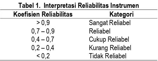 Tabel 1.  Interpretasi Reliabilitas Instrumen 