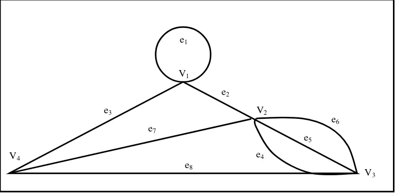 Gambar 2.2 Graph dengan loop dan edge sejajar 