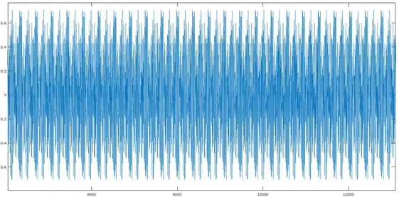 Gambar  4.  Grafik  hubungan  waktu  terhadap  amplitudo  pada  Gelombang  Bunyi  Garengpung  Termanipulasi  Peak  Frekuensi 3500 Hertz 
