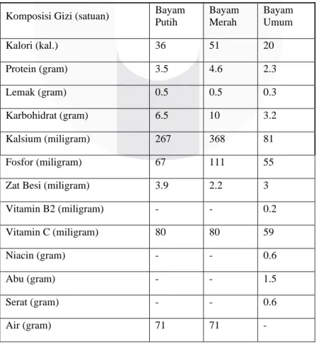 Tabel 1. Komposisi zat gizi yang terkandung dalam tiap 100 gram bayam 