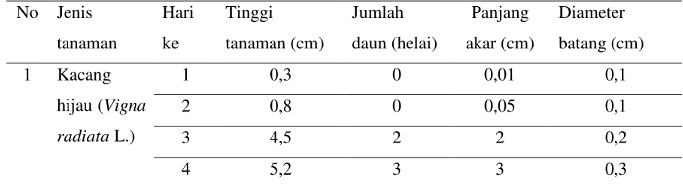 Tabel 2. Pengaruh Spektrum Warna Merah Terhadap Pertumbuhan Kacang Hijau   (Vigna radiata L.)  No  Jenis  tanaman  Hari ke  Tinggi  tanaman (cm)  Jumlah  daun (helai)  Panjang  akar (cm)  Diameter  batang (cm)  1  Kacang  hijau (Vigna  radiata L.)  1  0,3 