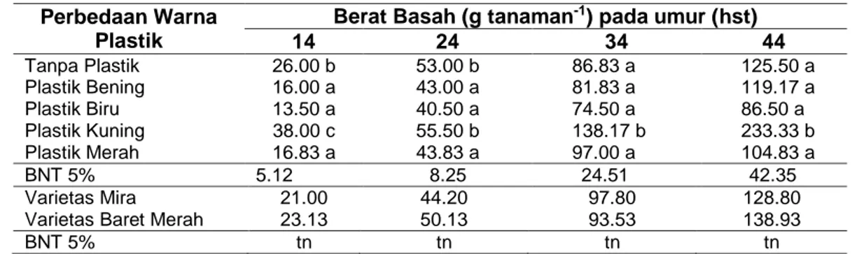 Tabel  3.  Rerata  Berat  Basah  Bayam  Merah  pada  14  hst  hingga  44  hst  akibat  perlakuan  