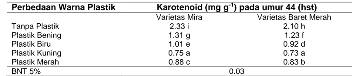 Tabel  5.  Rerata  Karotenoid  Bayam  Merah  pada  44  hst  akibat  interaksi  perlakuan    perbedaan 