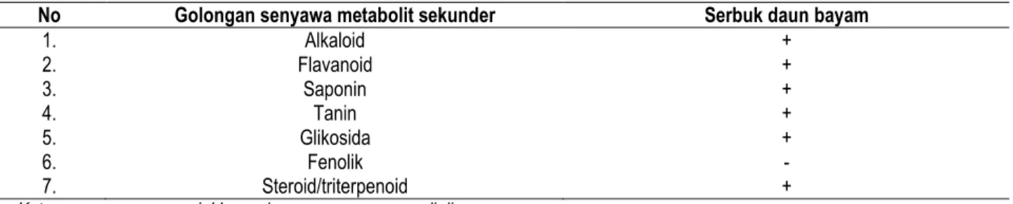 Tabel 2. Hasil penapisan fitokimia serbuk daun bayam (Amaranthus sp) 