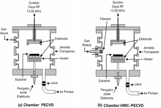 Gambar 1. Skema chamber reaktor (A) PECVD konvensional dan (B) HWC-PECVD.