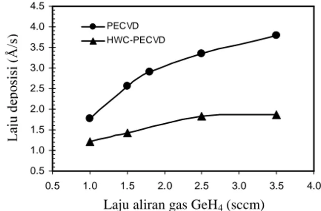 Gambar 2 memperlihatkan laju deposisi lapisan tipis a-SiGe-H yang ditumbuhkan dengan metode