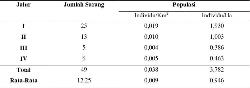 Tabel 2. Nilai kepadatan populasi orangutan (individu/km2 dan individu/ha) pada   masing-masing jalur