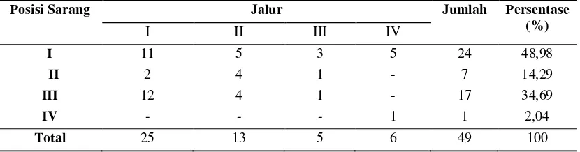 Tabel 4. Posisi sarang yang ditemukan pada masing-masing jalur. 